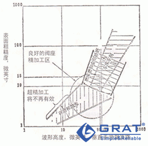 圖1-4 閥座接合面的精加工程度與流行的精加工方法的關(guān)系